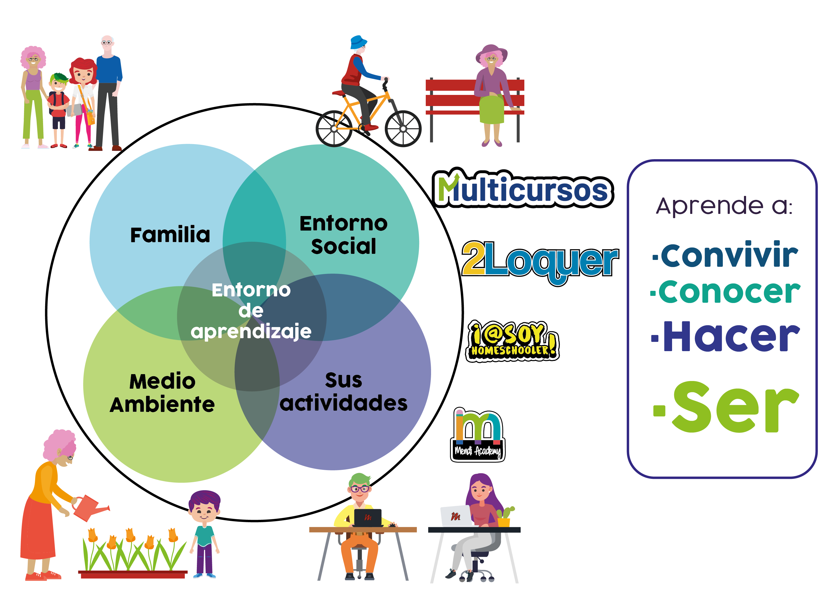 Metodología de Multicursos. Entornos de aprendizaje: Familia, Entorno social, Medioambiente y Sus actividades.