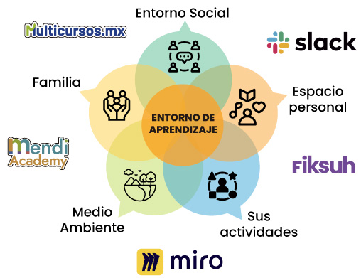 Metodología de Multicursos. Entornos de aprendizaje: Familia, Entorno social, Medioambiente y Sus actividades.